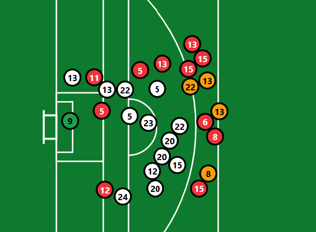 Live shot map showing goals, points and wides plotted on the pitch by player number